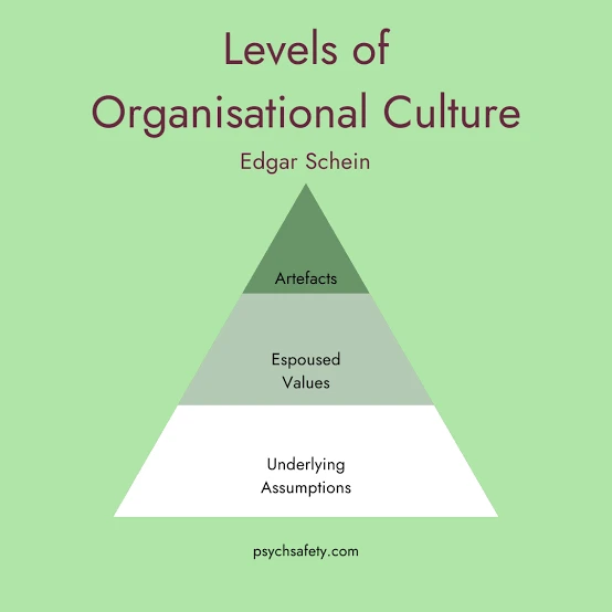 Edgar Schein's levels of organisational culture: artefacts, espoused values and underlying assumptions